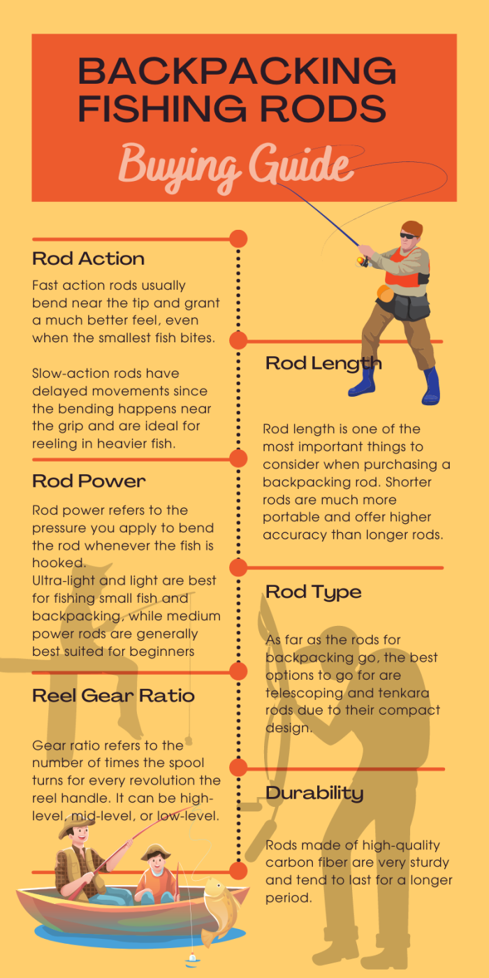 Before Purchasing Backpacking Fishing Rods