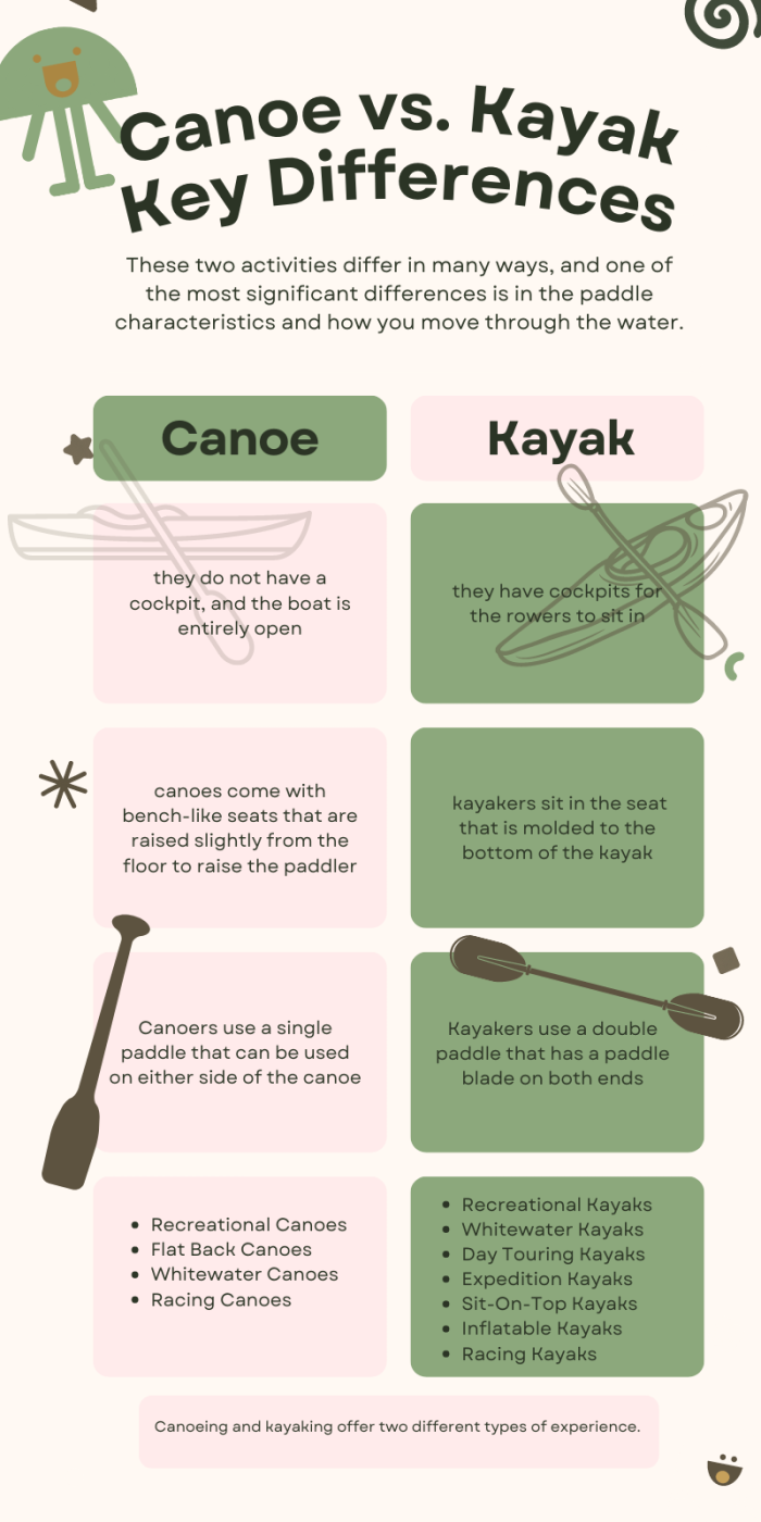 Infografika rozdielov kanoe a kajaku