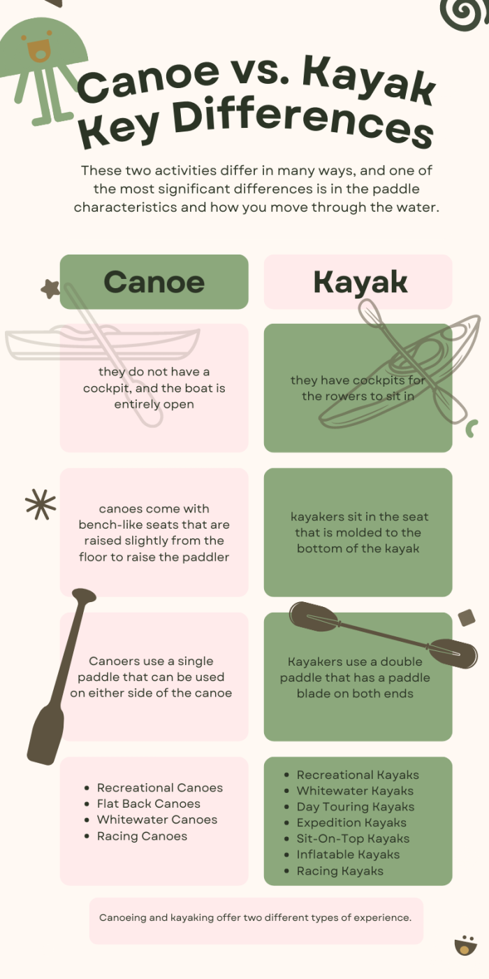 Infográfico de diferenças de canoa vs. caiaque