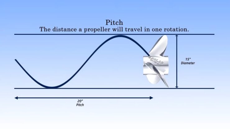 Pitch of Prop