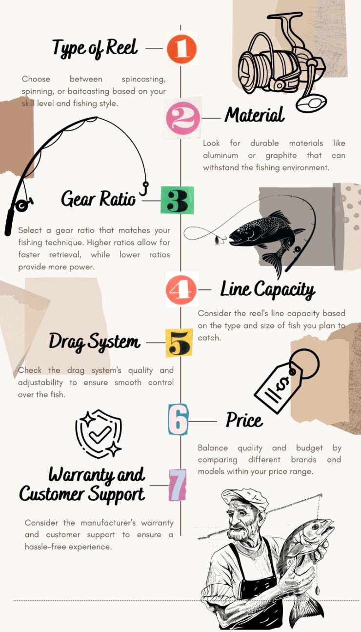 Baitcast vs Spincast vs Spinning Buying Guide